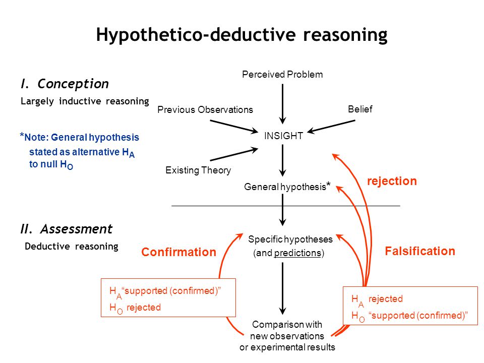 Hypothetico-Deductive Method